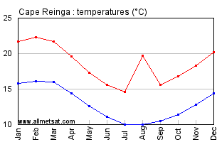 Cape Reinga New Zealand Annual Temperature Graph